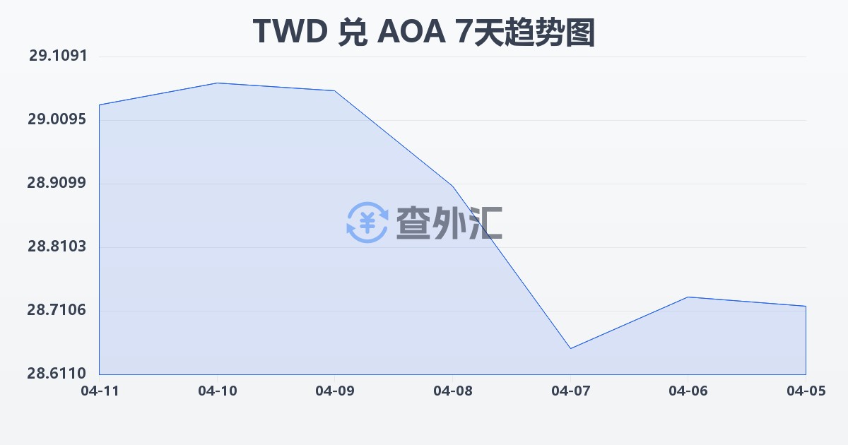 新台币兑安哥拉宽扎(TWD/AOA)近7天汇率走势图
