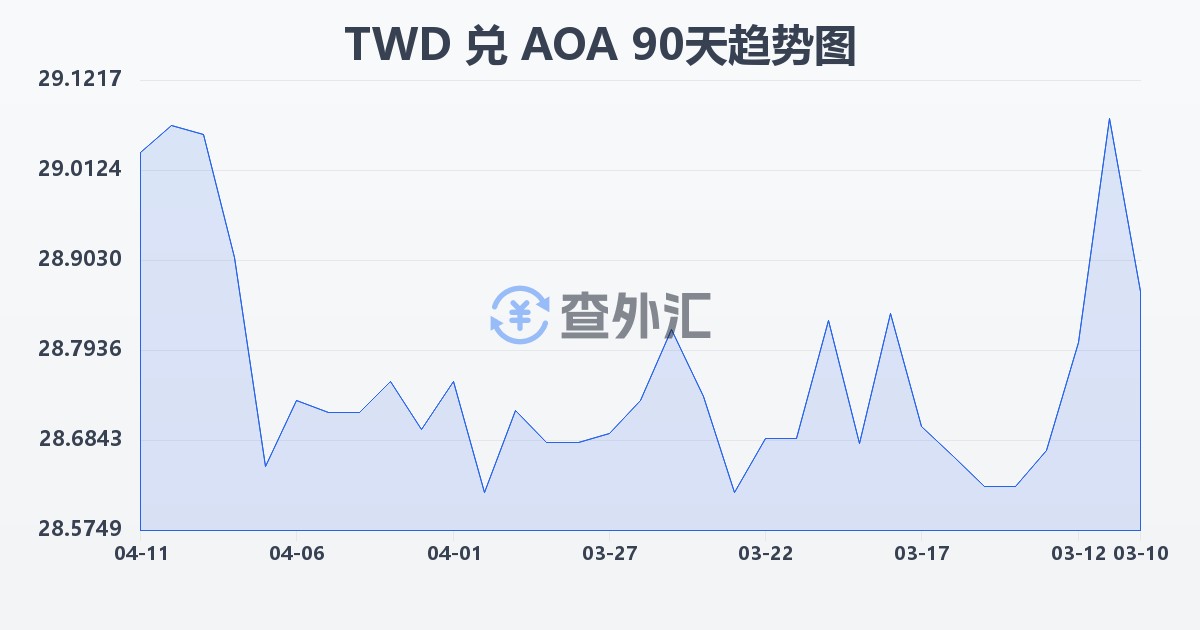 新台币兑安哥拉宽扎(TWD/AOA)近90天汇率走势图