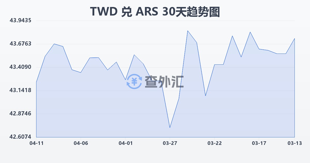 新台币兑阿根廷比索(TWD/ARS)近30天汇率走势图