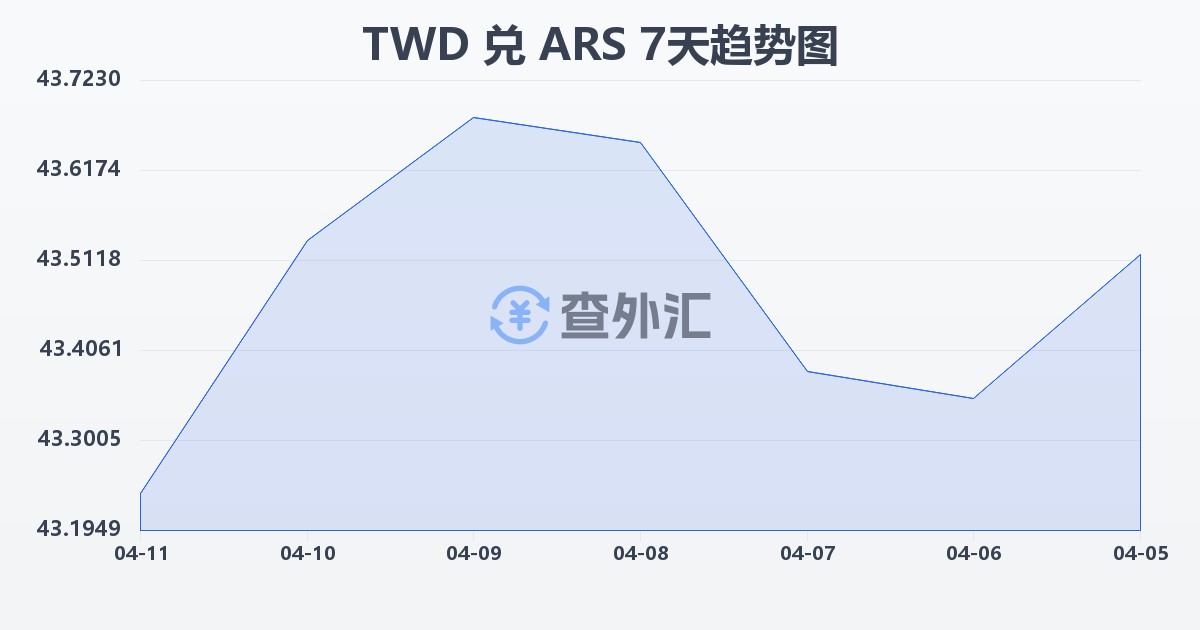 新台币兑阿根廷比索(TWD/ARS)近7天汇率走势图