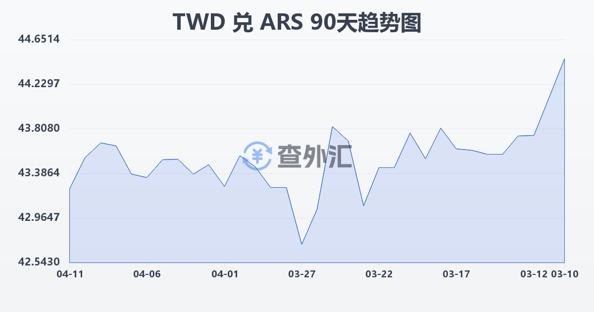 新台币兑阿根廷比索(TWD/ARS)近90天汇率走势图