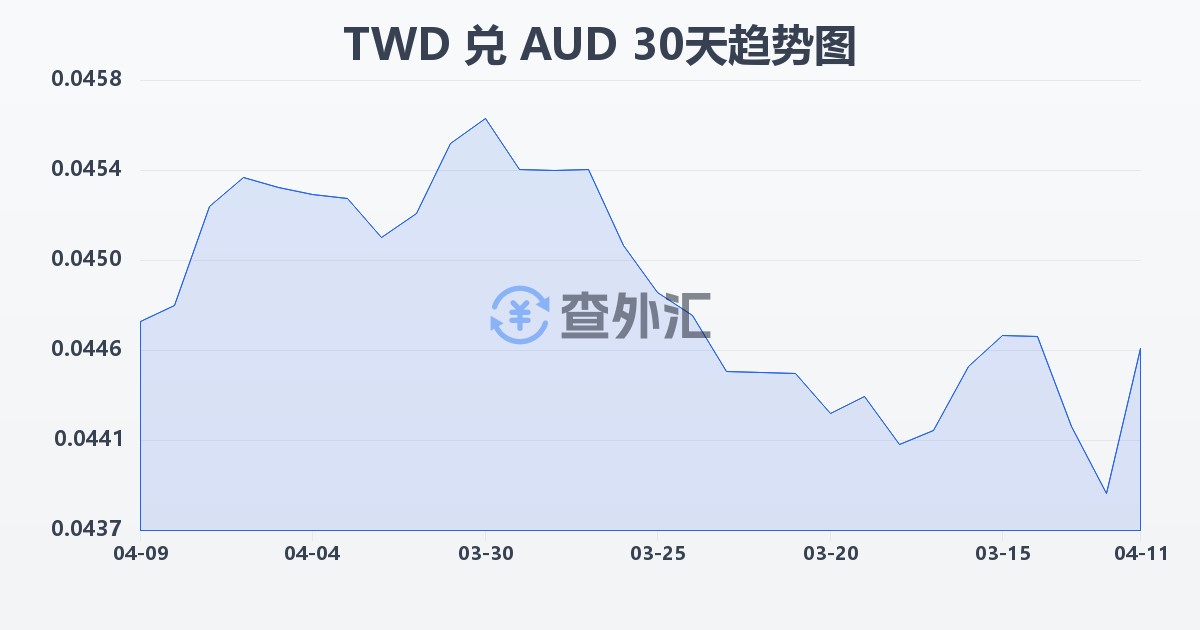 新台币兑澳大利亚元(TWD/AUD)近30天汇率走势图