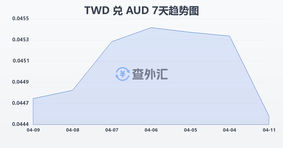 新台币兑澳大利亚元(TWD/AUD)近7天汇率走势图