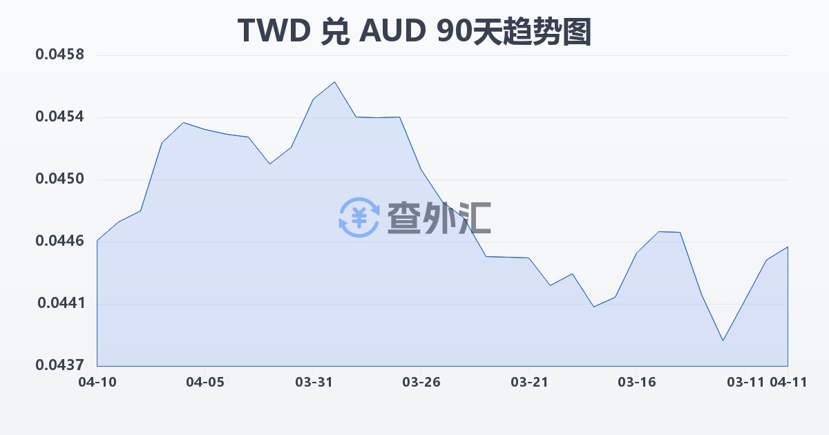 新台币兑澳大利亚元(TWD/AUD)近90天汇率走势图