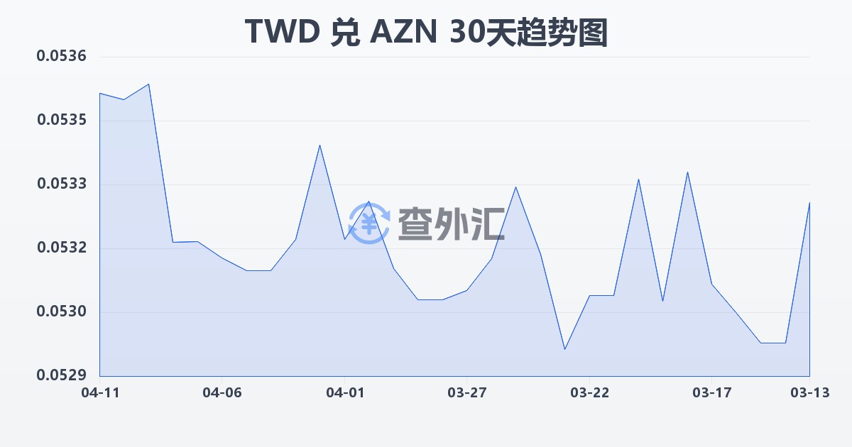 新台币兑阿塞拜疆马纳特(TWD/AZN)近30天汇率走势图