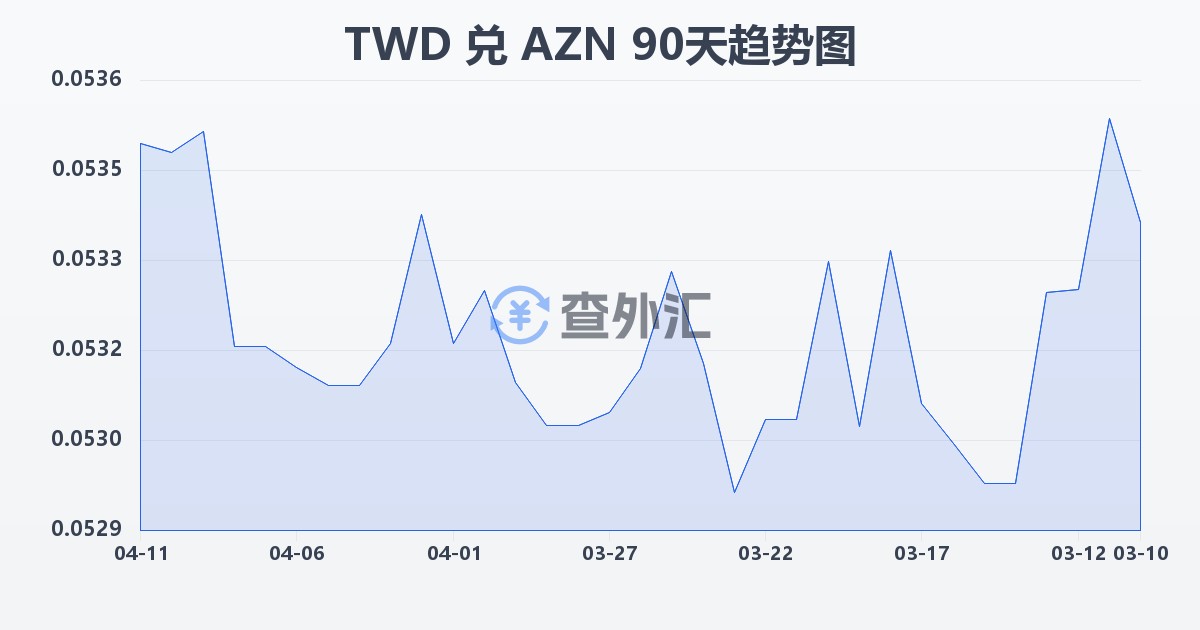 新台币兑阿塞拜疆马纳特(TWD/AZN)近90天汇率走势图