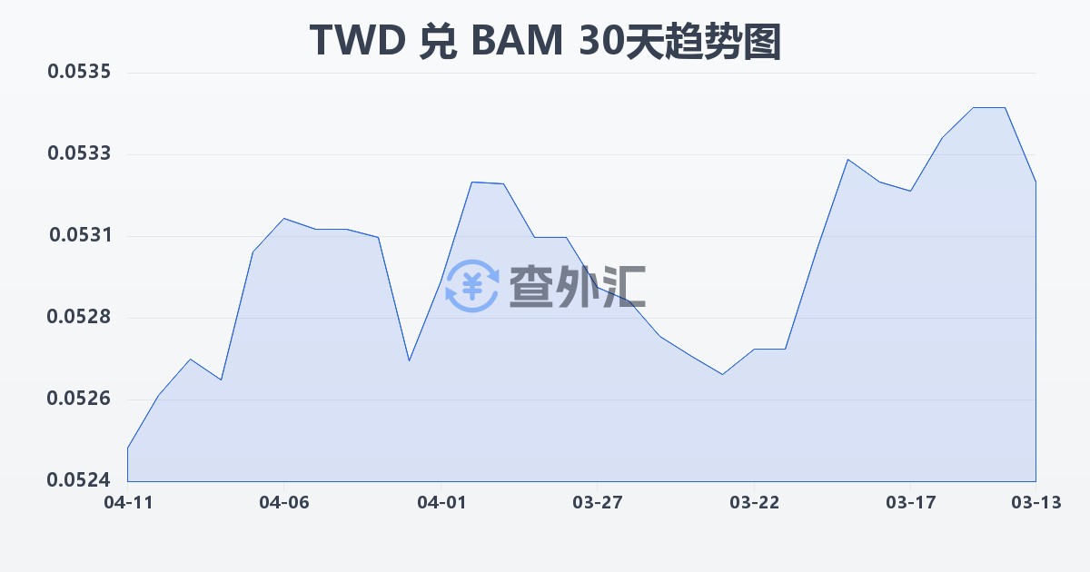 新台币兑波黑可兑换马克(TWD/BAM)近30天汇率走势图