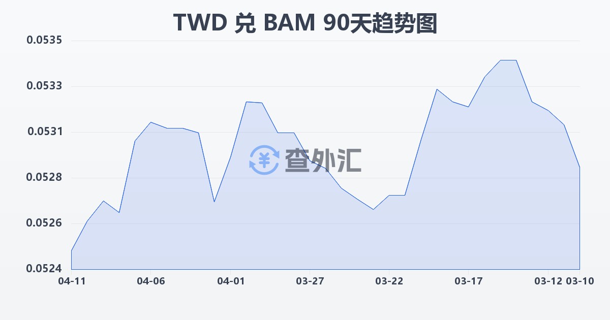 新台币兑波黑可兑换马克(TWD/BAM)近90天汇率走势图