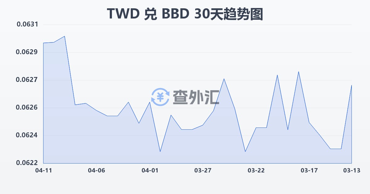 新台币兑巴巴多斯元(TWD/BBD)近30天汇率走势图