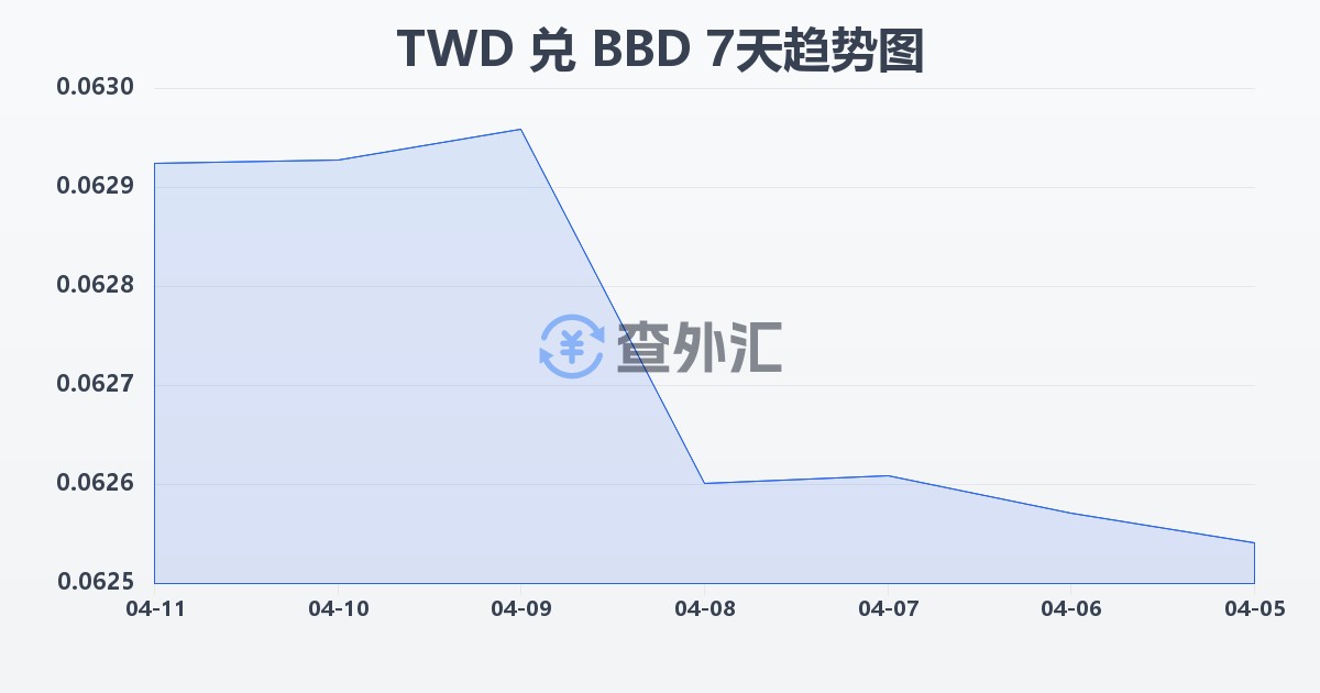 新台币兑巴巴多斯元(TWD/BBD)近7天汇率走势图