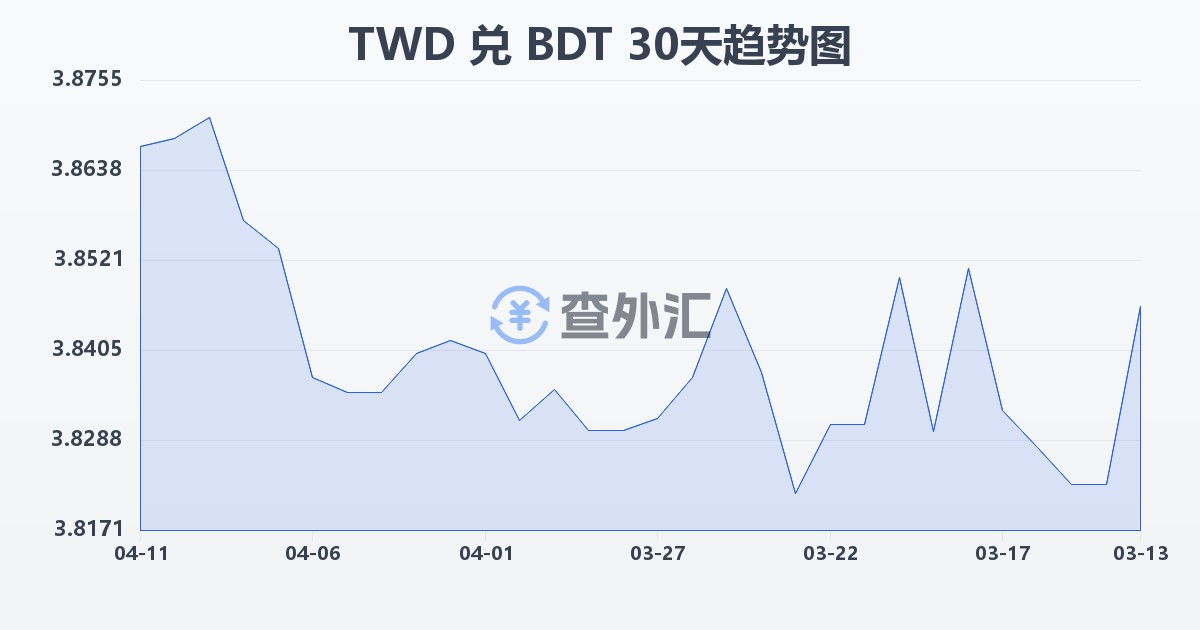新台币兑孟加拉塔卡(TWD/BDT)近30天汇率走势图
