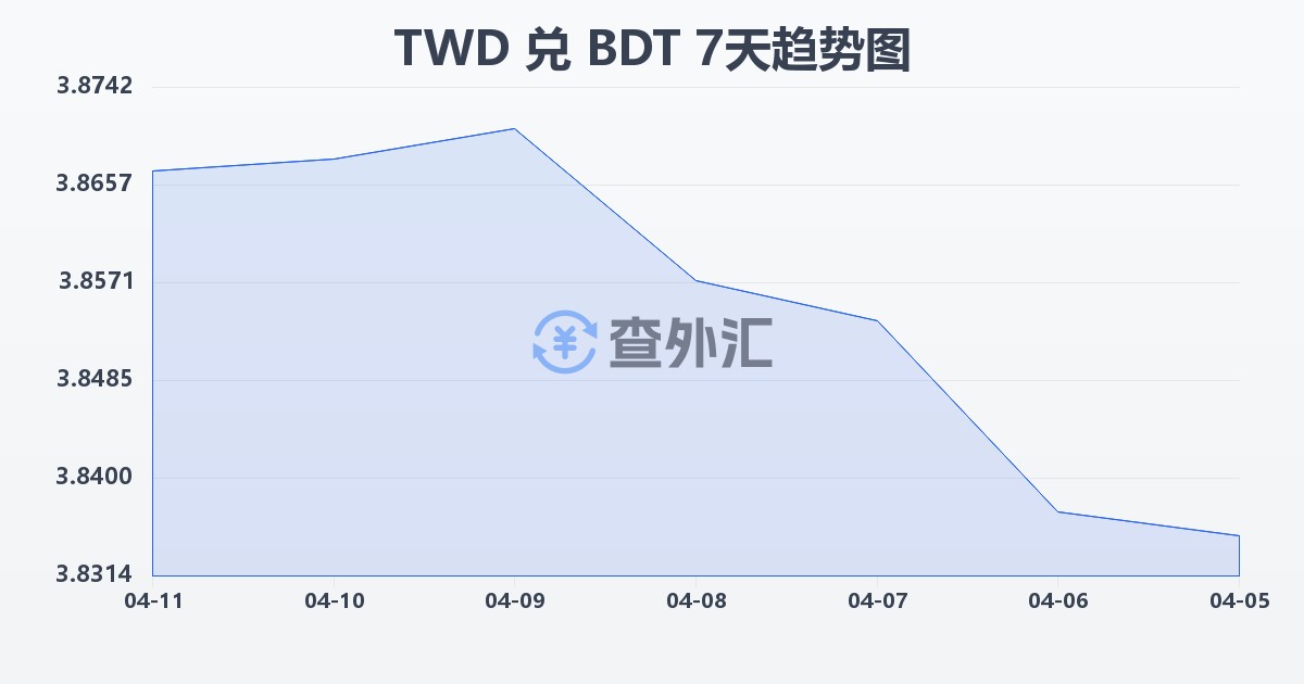新台币兑孟加拉塔卡(TWD/BDT)近7天汇率走势图