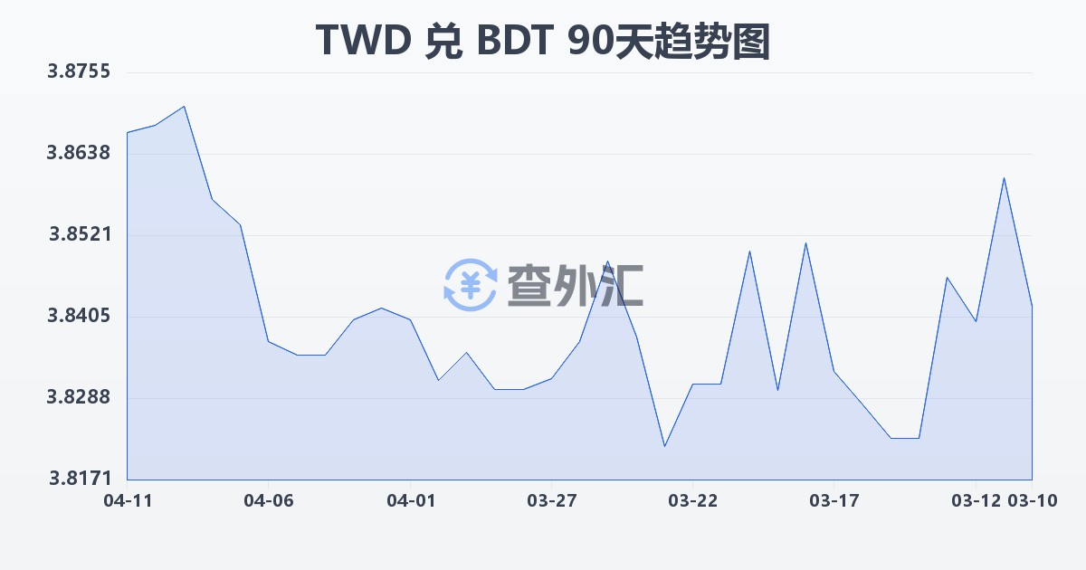 新台币兑孟加拉塔卡(TWD/BDT)近90天汇率走势图
