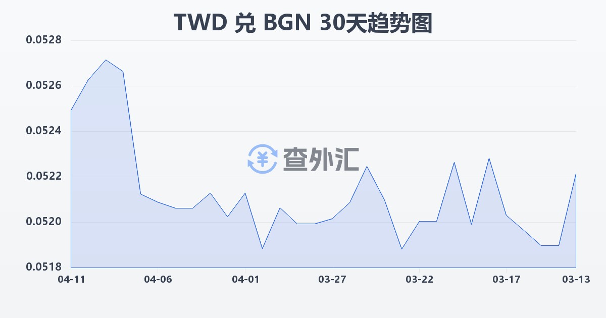 新台币兑保加利亚列弗(TWD/BGN)近30天汇率走势图