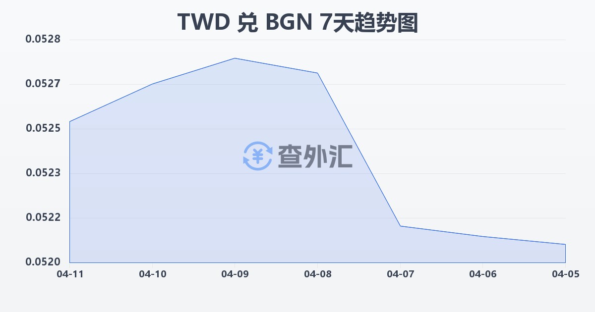 新台币兑保加利亚列弗(TWD/BGN)近7天汇率走势图