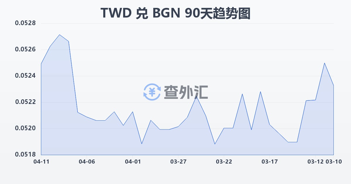 新台币兑保加利亚列弗(TWD/BGN)近90天汇率走势图