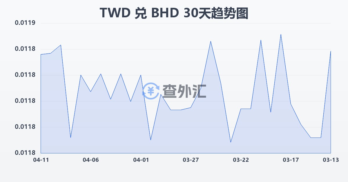 新台币兑巴林第纳尔(TWD/BHD)近30天汇率走势图