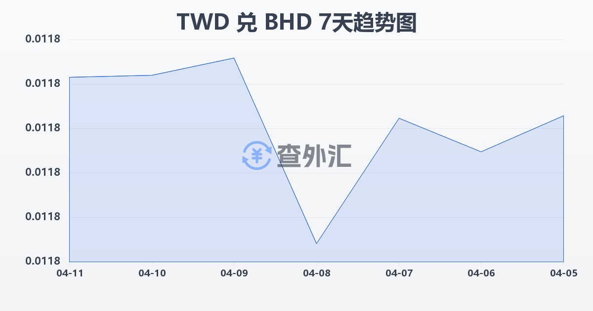 新台币兑巴林第纳尔(TWD/BHD)近7天汇率走势图