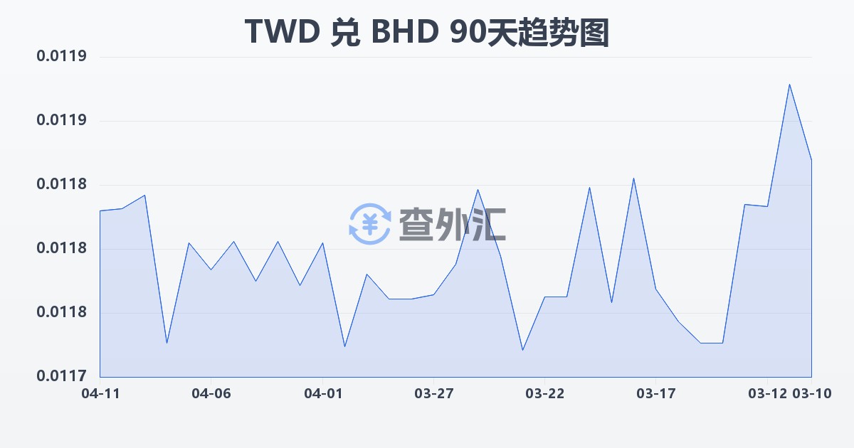 新台币兑巴林第纳尔(TWD/BHD)近90天汇率走势图