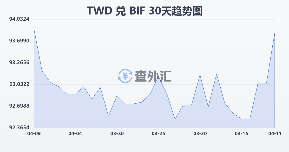 新台币兑布隆迪法郎(TWD/BIF)近30天汇率走势图