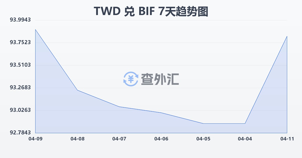 新台币兑布隆迪法郎(TWD/BIF)近7天汇率走势图