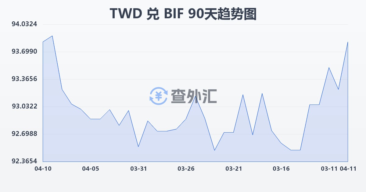 新台币兑布隆迪法郎(TWD/BIF)近90天汇率走势图
