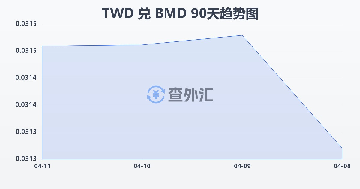 新台币兑百慕大元(TWD/BMD)近90天汇率走势图