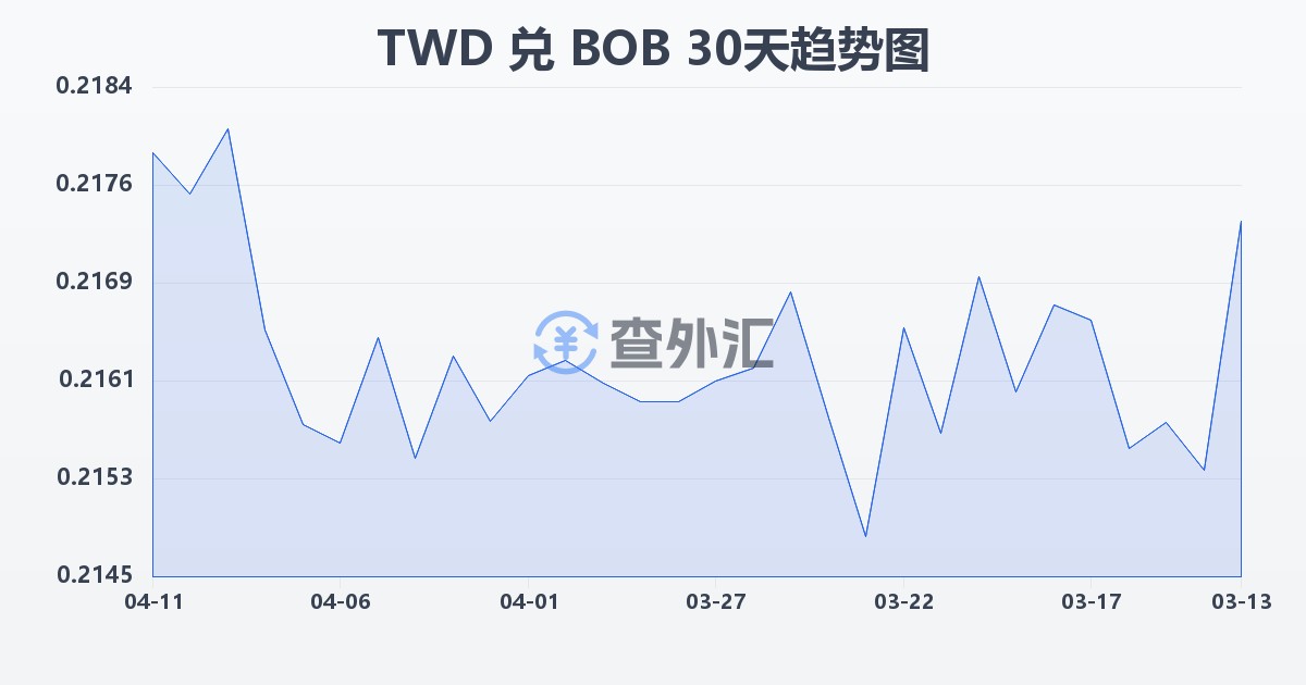新台币兑玻利维亚诺(TWD/BOB)近30天汇率走势图
