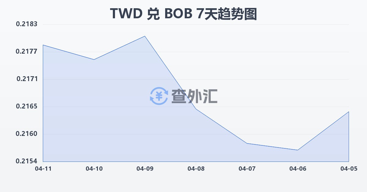 新台币兑玻利维亚诺(TWD/BOB)近7天汇率走势图