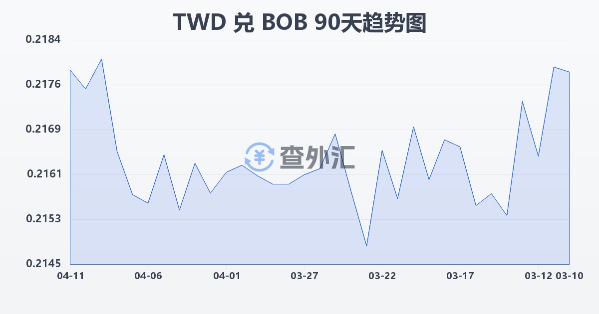 新台币兑玻利维亚诺(TWD/BOB)近90天汇率走势图