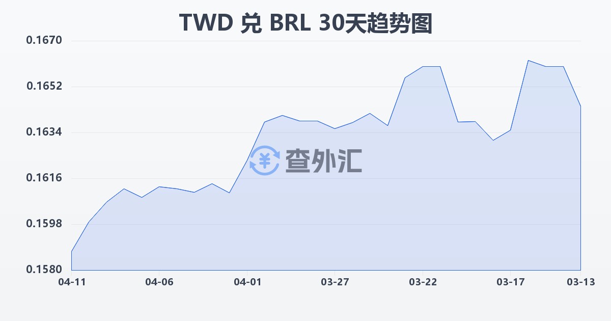 新台币兑巴西雷亚尔(TWD/BRL)近30天汇率走势图