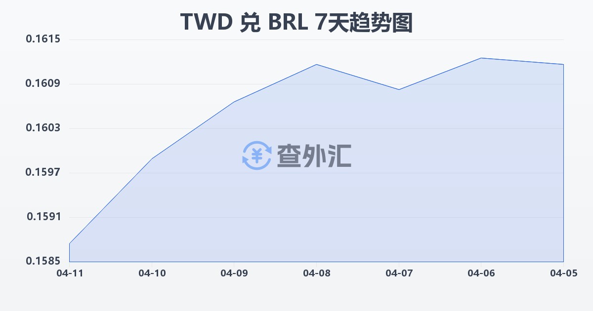 新台币兑巴西雷亚尔(TWD/BRL)近7天汇率走势图
