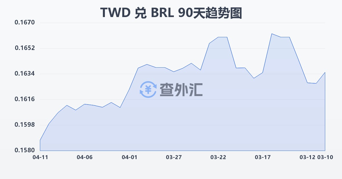 新台币兑巴西雷亚尔(TWD/BRL)近90天汇率走势图