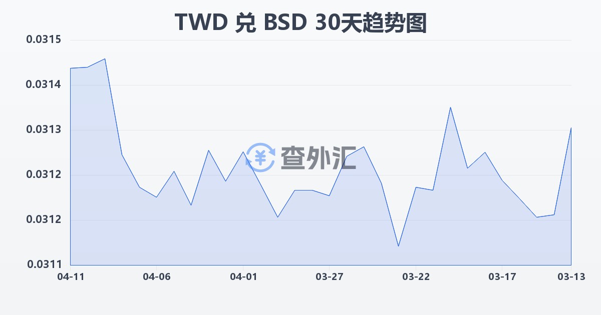 新台币兑巴哈马元(TWD/BSD)近30天汇率走势图