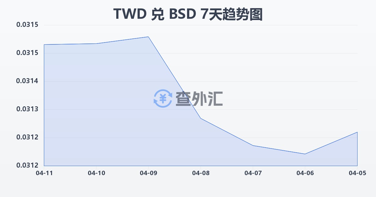 新台币兑巴哈马元(TWD/BSD)近7天汇率走势图