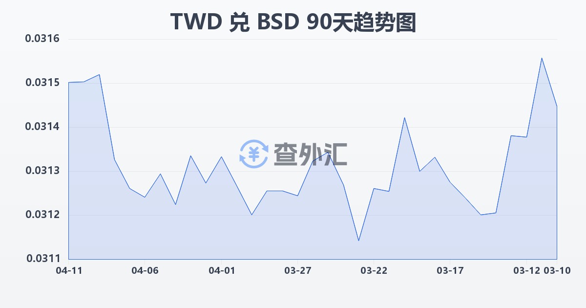 新台币兑巴哈马元(TWD/BSD)近90天汇率走势图