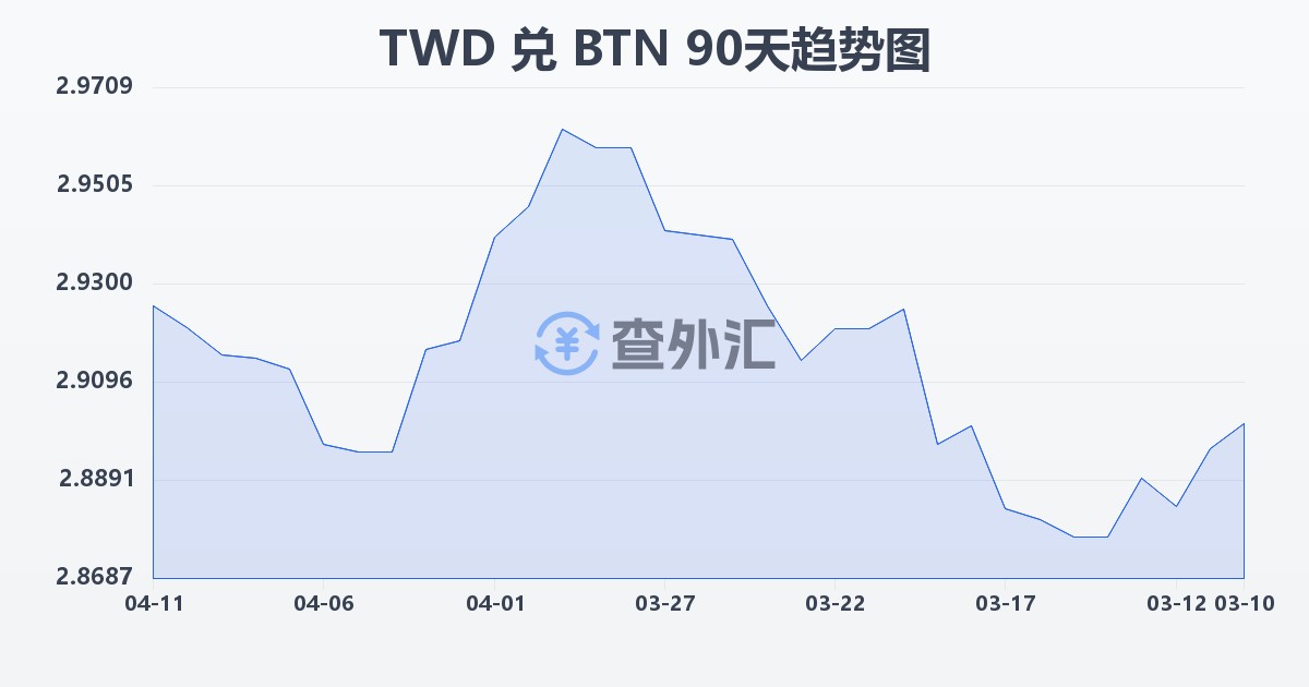 新台币兑不丹努尔特鲁姆(TWD/BTN)近90天汇率走势图
