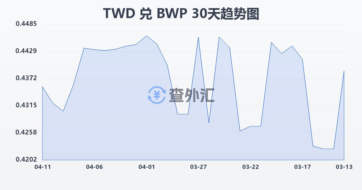 新台币兑博茨瓦纳普拉(TWD/BWP)近30天汇率走势图