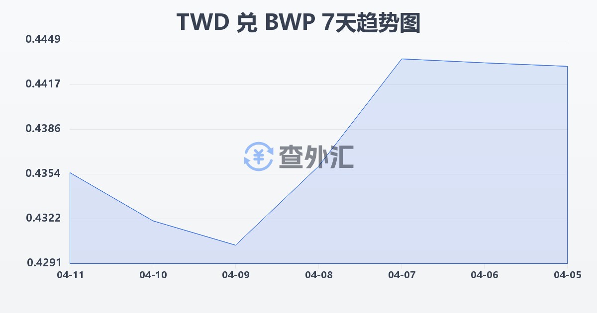新台币兑博茨瓦纳普拉(TWD/BWP)近7天汇率走势图