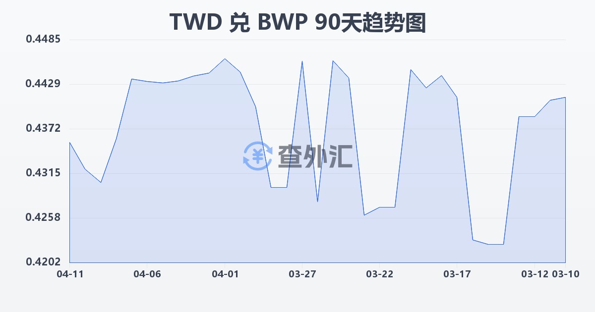 新台币兑博茨瓦纳普拉(TWD/BWP)近90天汇率走势图