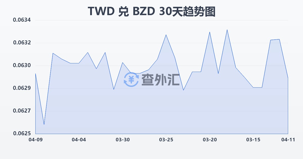 新台币兑伯利兹元(TWD/BZD)近30天汇率走势图