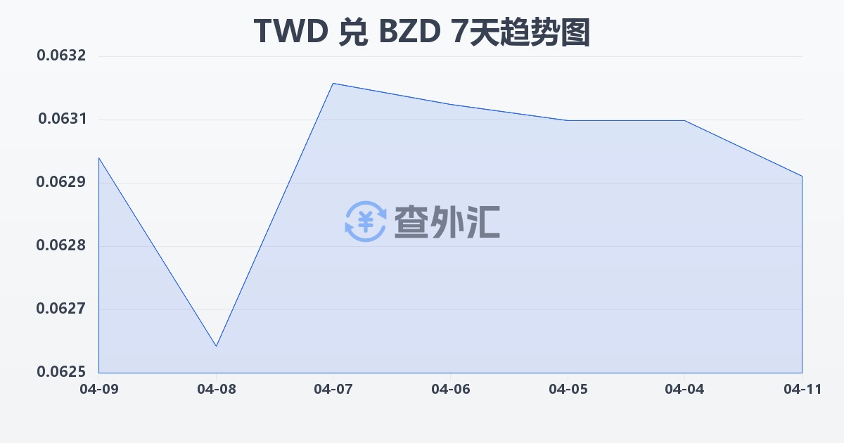 新台币兑伯利兹元(TWD/BZD)近7天汇率走势图