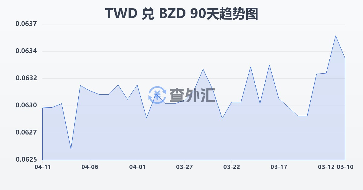 新台币兑伯利兹元(TWD/BZD)近90天汇率走势图