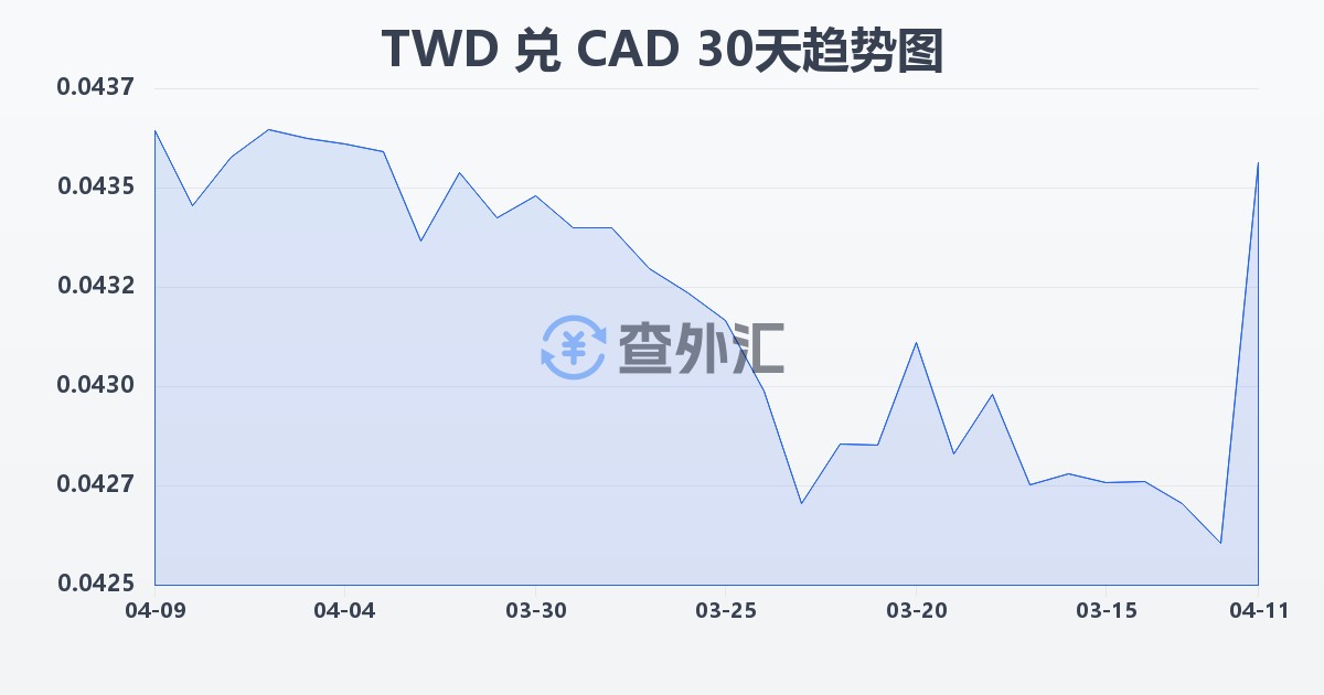 新台币兑加拿大元(TWD/CAD)近30天汇率走势图