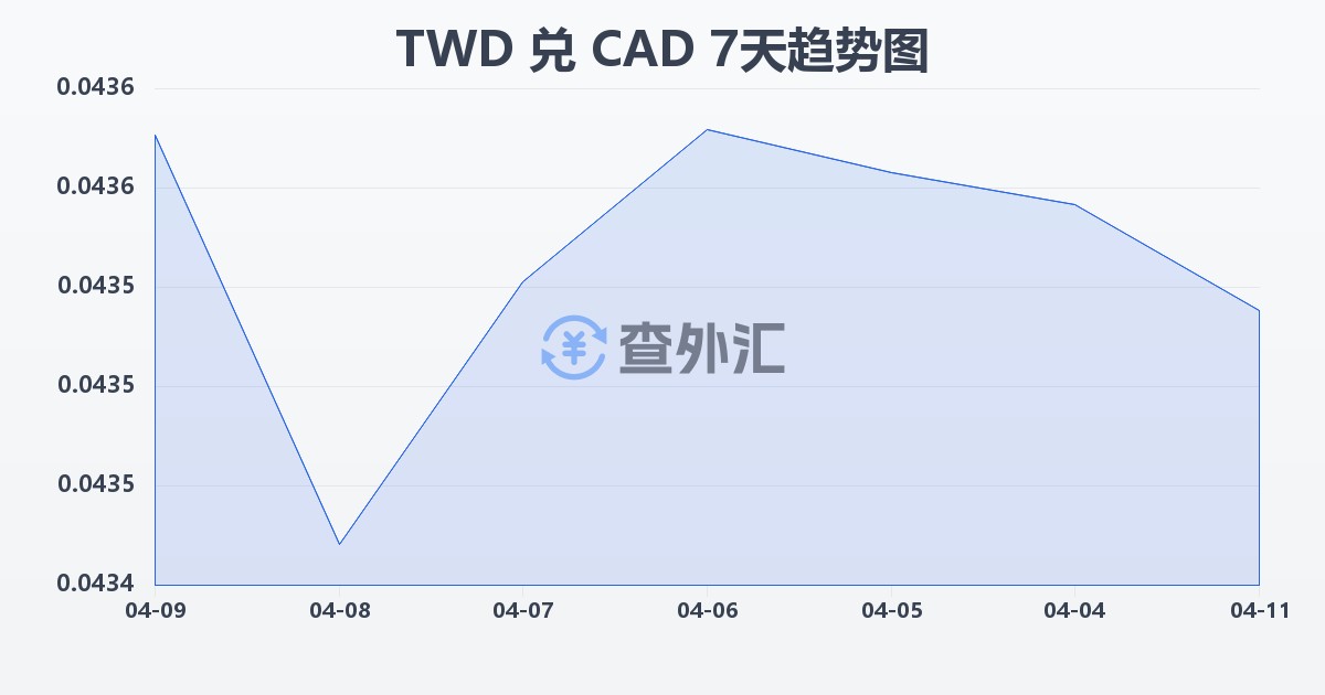新台币兑加拿大元(TWD/CAD)近7天汇率走势图
