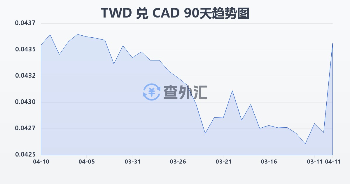 新台币兑加拿大元(TWD/CAD)近90天汇率走势图