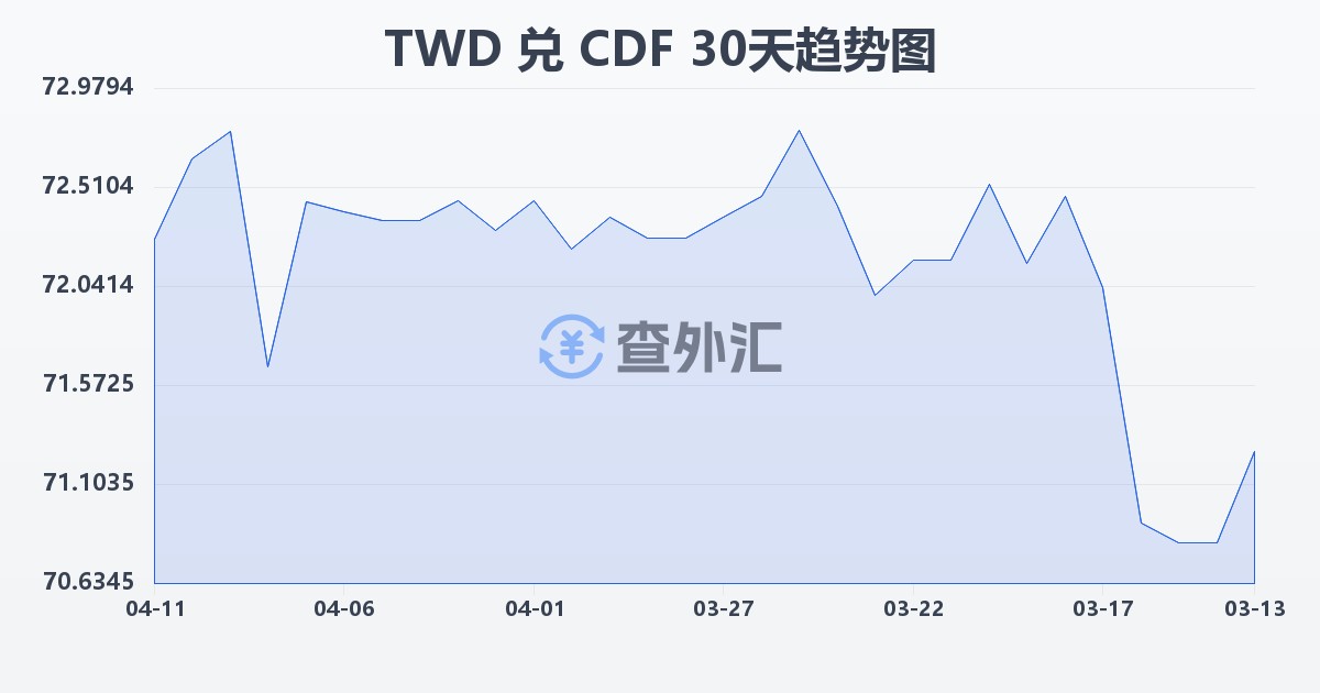 新台币兑刚果法郎(TWD/CDF)近30天汇率走势图