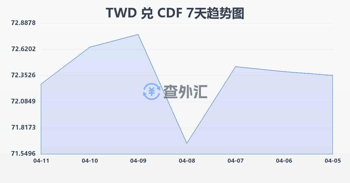 新台币兑刚果法郎(TWD/CDF)近7天汇率走势图