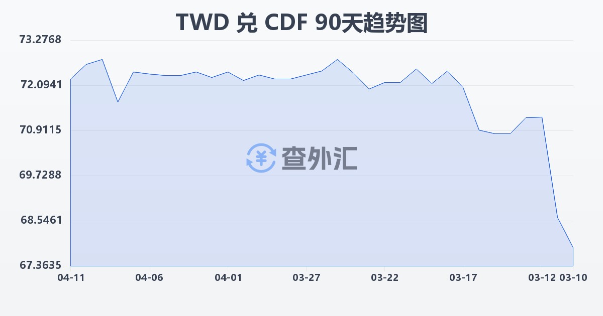新台币兑刚果法郎(TWD/CDF)近90天汇率走势图