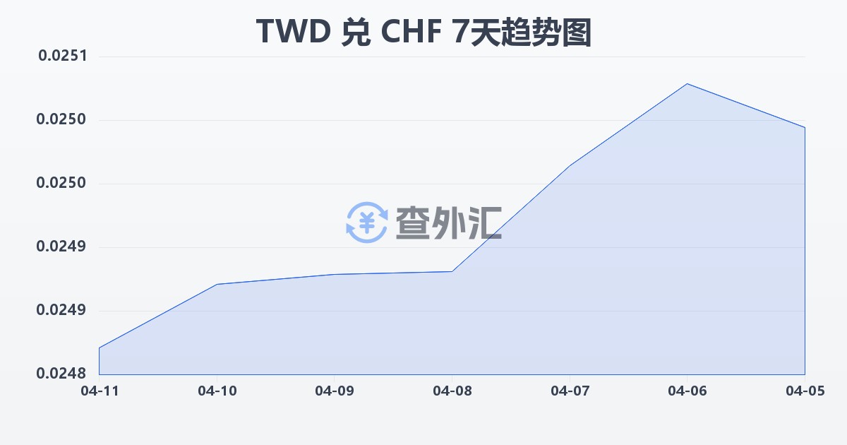 新台币兑瑞士法郎(TWD/CHF)近7天汇率走势图